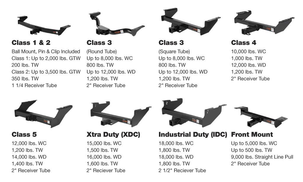 Receiver Sizes Hitch at Edward King blog